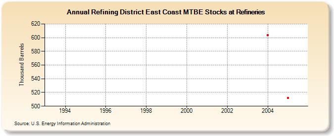 Refining District East Coast MTBE Stocks at Refineries (Thousand Barrels)