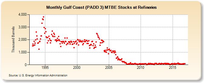 Gulf Coast (PADD 3) MTBE Stocks at Refineries (Thousand Barrels)