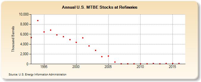 U.S. MTBE Stocks at Refineries (Thousand Barrels)