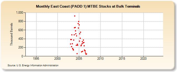 East Coast (PADD 1) MTBE Stocks at Bulk Terminals (Thousand Barrels)