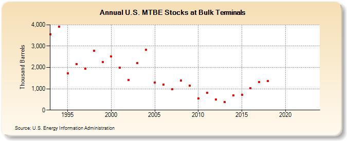 U.S. MTBE Stocks at Bulk Terminals (Thousand Barrels)