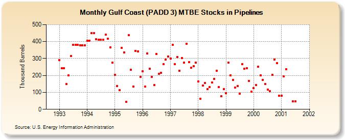 Gulf Coast (PADD 3) MTBE Stocks in Pipelines (Thousand Barrels)
