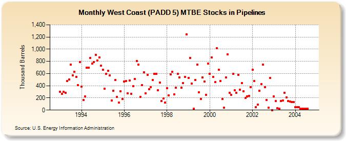West Coast (PADD 5) MTBE Stocks in Pipelines (Thousand Barrels)