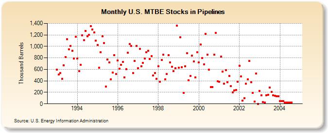 U.S. MTBE Stocks in Pipelines (Thousand Barrels)