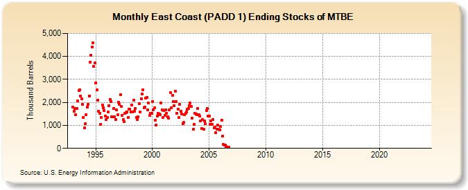 East Coast (PADD 1) Ending Stocks of MTBE (Thousand Barrels)
