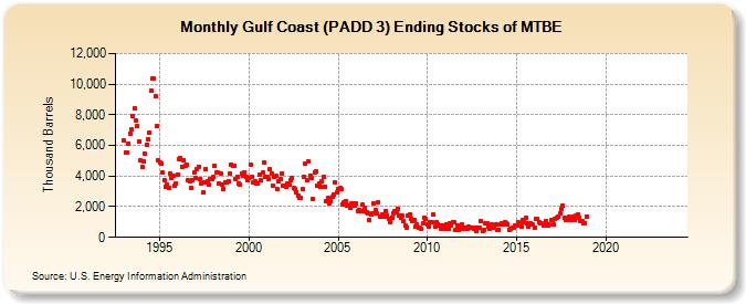 Gulf Coast (PADD 3) Ending Stocks of MTBE (Thousand Barrels)