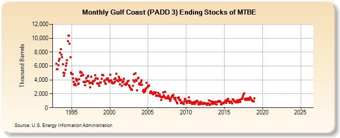 Gulf Coast (PADD 3) Ending Stocks of MTBE (Thousand Barrels)
