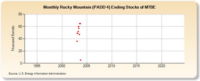 Rocky Mountain (PADD 4) Ending Stocks of MTBE (Thousand Barrels)