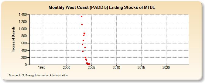 West Coast (PADD 5) Ending Stocks of MTBE (Thousand Barrels)