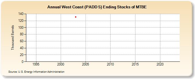 West Coast (PADD 5) Ending Stocks of MTBE (Thousand Barrels)