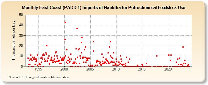East Coast (PADD 1) Imports of Naphtha for Petrochemical Feedstock Use (Thousand Barrels per Day)