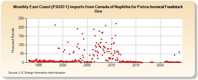 East Coast (PADD 1) Imports from Canada of Naphtha for Petrochemical Feedstock Use (Thousand Barrels)