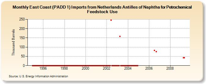 East Coast (PADD 1) Imports from Netherlands Antilles of Naphtha for Petrochemical Feedstock Use (Thousand Barrels)
