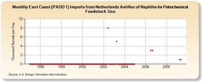 East Coast (PADD 1) Imports from Netherlands Antilles of Naphtha for Petrochemical Feedstock Use (Thousand Barrels per Day)
