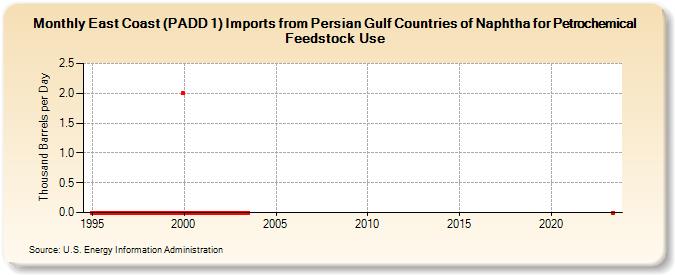 East Coast (PADD 1) Imports from Persian Gulf Countries of Naphtha for Petrochemical Feedstock Use (Thousand Barrels per Day)
