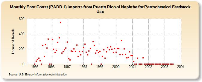 East Coast (PADD 1) Imports from Puerto Rico of Naphtha for Petrochemical Feedstock Use (Thousand Barrels)