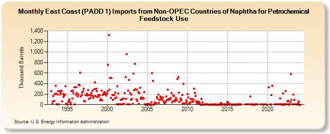 East Coast (PADD 1) Imports from Non-OPEC Countries of Naphtha for Petrochemical Feedstock Use (Thousand Barrels)