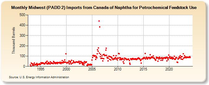 Midwest (PADD 2) Imports from Canada of Naphtha for Petrochemical Feedstock Use (Thousand Barrels)