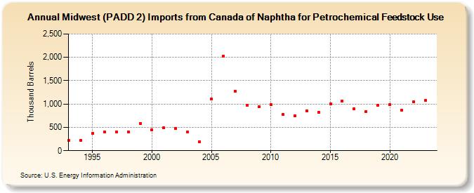 Midwest (PADD 2) Imports from Canada of Naphtha for Petrochemical Feedstock Use (Thousand Barrels)