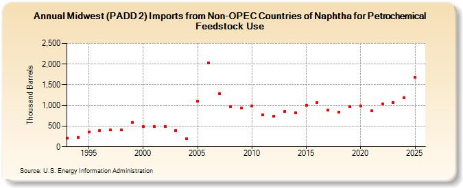 Midwest (PADD 2) Imports from Non-OPEC Countries of Naphtha for Petrochemical Feedstock Use (Thousand Barrels)