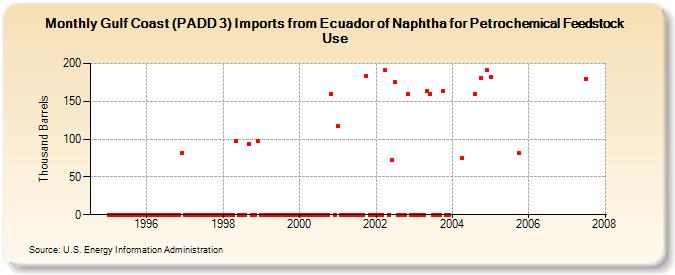 Gulf Coast (PADD 3) Imports from Ecuador of Naphtha for Petrochemical Feedstock Use (Thousand Barrels)