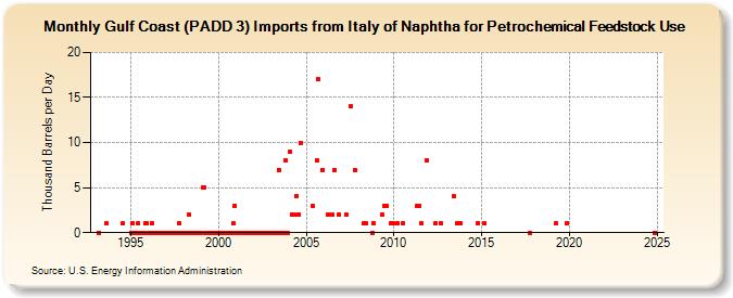 Gulf Coast (PADD 3) Imports from Italy of Naphtha for Petrochemical Feedstock Use (Thousand Barrels per Day)