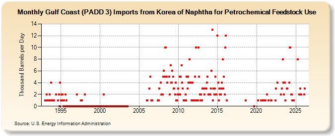 Gulf Coast (PADD 3) Imports from Korea of Naphtha for Petrochemical Feedstock Use (Thousand Barrels per Day)