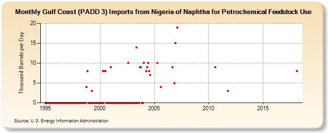 Gulf Coast (PADD 3) Imports from Nigeria of Naphtha for Petrochemical Feedstock Use (Thousand Barrels per Day)