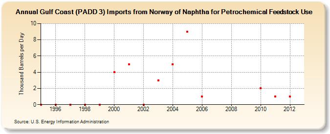 Gulf Coast (PADD 3) Imports from Norway of Naphtha for Petrochemical Feedstock Use (Thousand Barrels per Day)