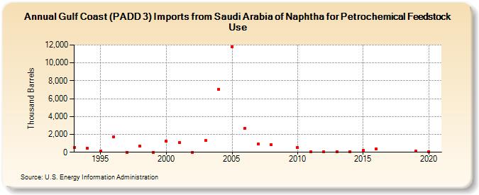 Gulf Coast (PADD 3) Imports from Saudi Arabia of Naphtha for Petrochemical Feedstock Use (Thousand Barrels)