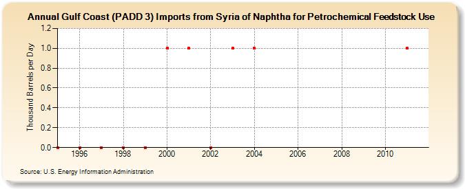 Gulf Coast (PADD 3) Imports from Syria of Naphtha for Petrochemical Feedstock Use (Thousand Barrels per Day)