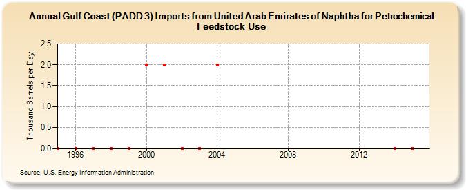 Gulf Coast (PADD 3) Imports from United Arab Emirates of Naphtha for Petrochemical Feedstock Use (Thousand Barrels per Day)