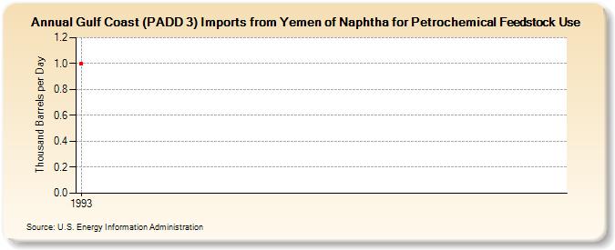 Gulf Coast (PADD 3) Imports from Yemen of Naphtha for Petrochemical Feedstock Use (Thousand Barrels per Day)
