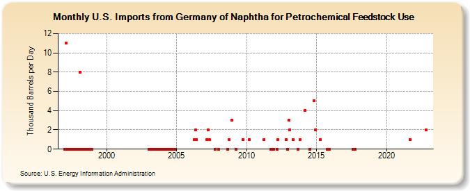 U.S. Imports from Germany of Naphtha for Petrochemical Feedstock Use (Thousand Barrels per Day)