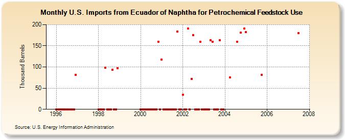 U.S. Imports from Ecuador of Naphtha for Petrochemical Feedstock Use (Thousand Barrels)