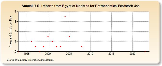 U.S. Imports from Egypt of Naphtha for Petrochemical Feedstock Use (Thousand Barrels per Day)