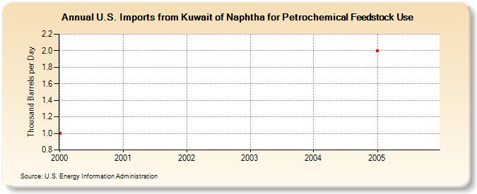 U.S. Imports from Kuwait of Naphtha for Petrochemical Feedstock Use (Thousand Barrels per Day)