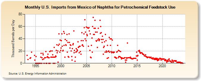 U.S. Imports from Mexico of Naphtha for Petrochemical Feedstock Use (Thousand Barrels per Day)
