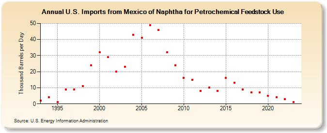 U.S. Imports from Mexico of Naphtha for Petrochemical Feedstock Use (Thousand Barrels per Day)