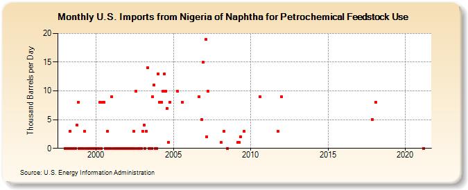 U.S. Imports from Nigeria of Naphtha for Petrochemical Feedstock Use (Thousand Barrels per Day)