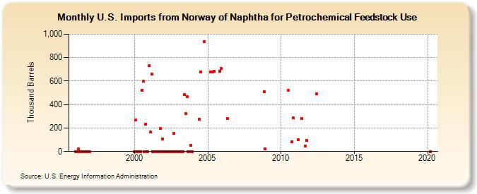 U.S. Imports from Norway of Naphtha for Petrochemical Feedstock Use (Thousand Barrels)