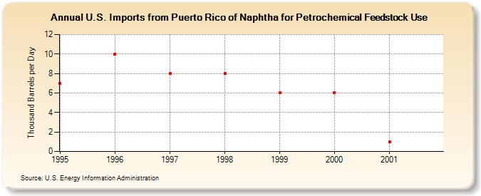 U.S. Imports from Puerto Rico of Naphtha for Petrochemical Feedstock Use (Thousand Barrels per Day)