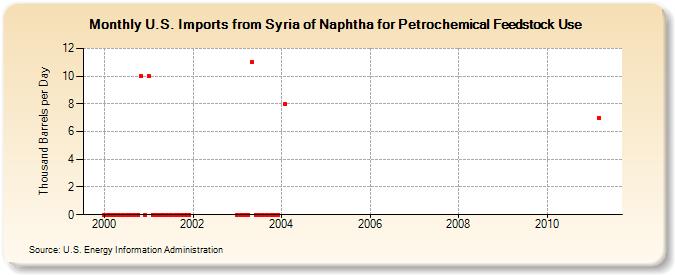 U.S. Imports from Syria of Naphtha for Petrochemical Feedstock Use (Thousand Barrels per Day)