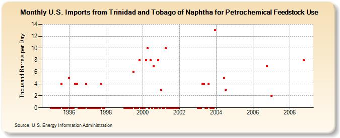 U.S. Imports from Trinidad and Tobago of Naphtha for Petrochemical Feedstock Use (Thousand Barrels per Day)