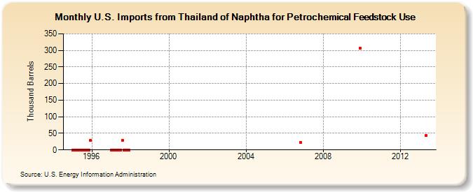 U.S. Imports from Thailand of Naphtha for Petrochemical Feedstock Use (Thousand Barrels)