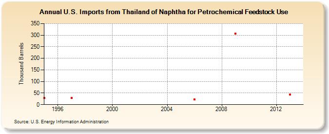 U.S. Imports from Thailand of Naphtha for Petrochemical Feedstock Use (Thousand Barrels)