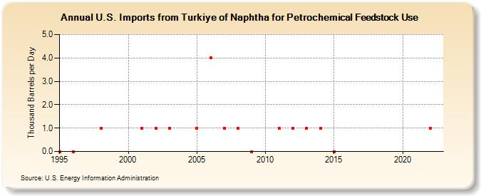 U.S. Imports from Turkiye of Naphtha for Petrochemical Feedstock Use (Thousand Barrels per Day)