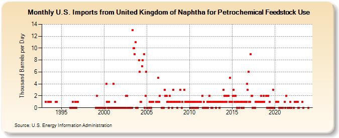 U.S. Imports from United Kingdom of Naphtha for Petrochemical Feedstock Use (Thousand Barrels per Day)