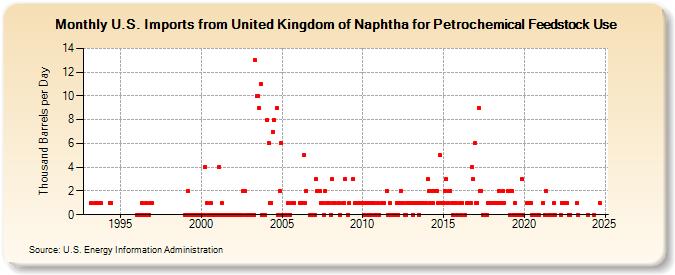 U.S. Imports from United Kingdom of Naphtha for Petrochemical Feedstock Use (Thousand Barrels per Day)
