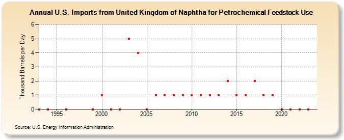 U.S. Imports from United Kingdom of Naphtha for Petrochemical Feedstock Use (Thousand Barrels per Day)